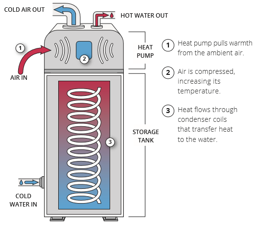 Hybrid tankless water heater